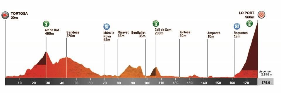 Volta a Catalunya 2023 stage profile