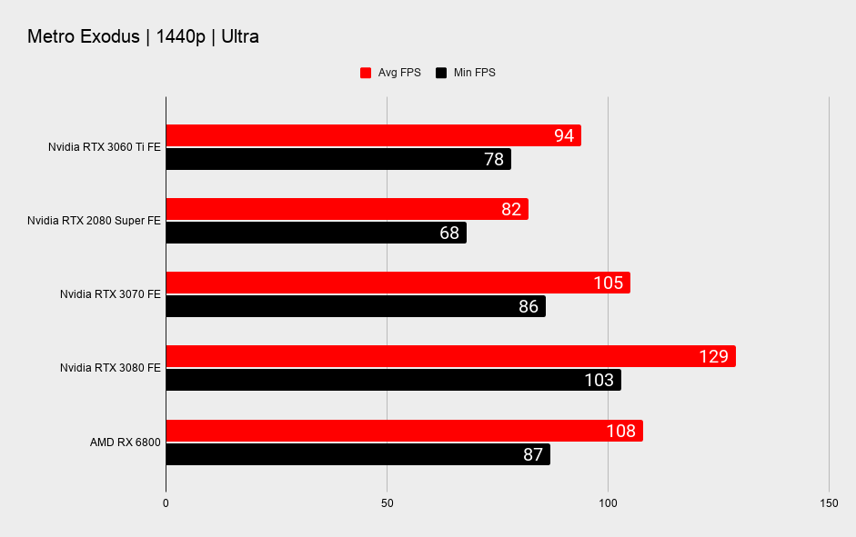 RTX 3060 Ti 1440p gaming benchmarks