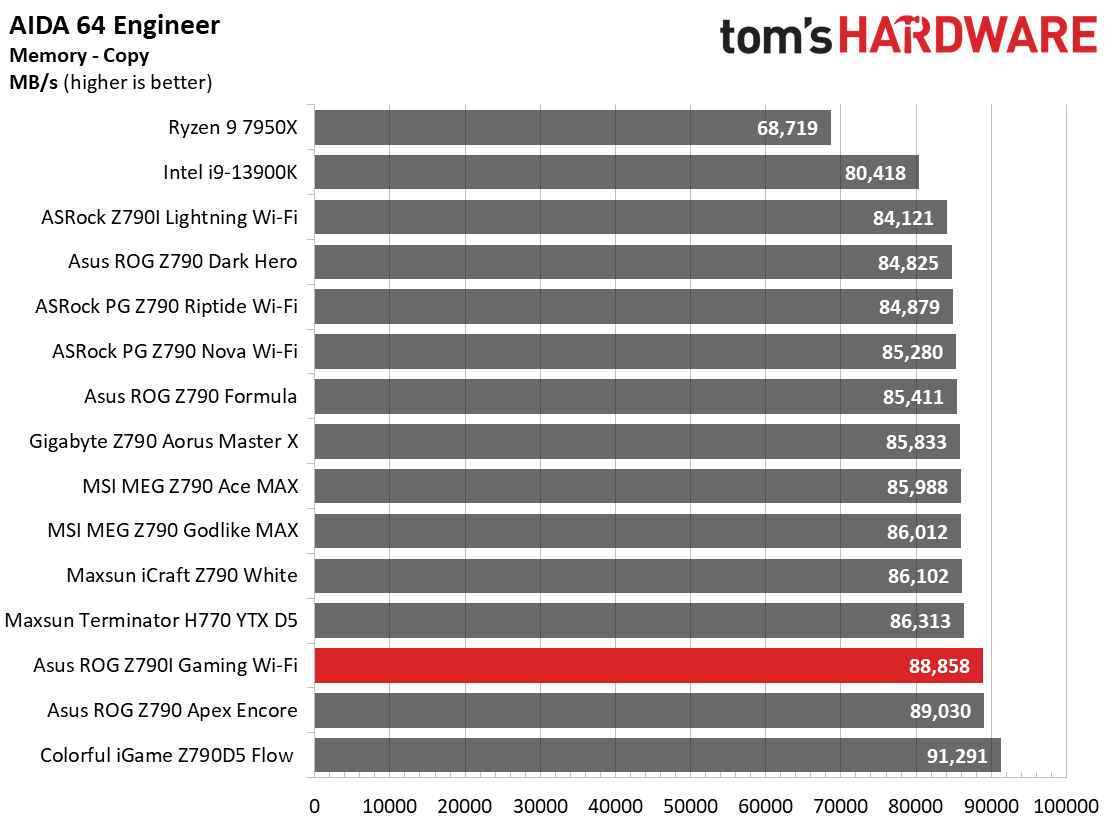 Asus ROG Strix Z790-I Gaming Wi-Fi