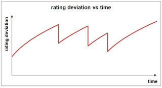 CS:GO rank deviation chart over time showing large fluctuations over time