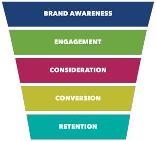 The five phases of a user’s journey to conversion