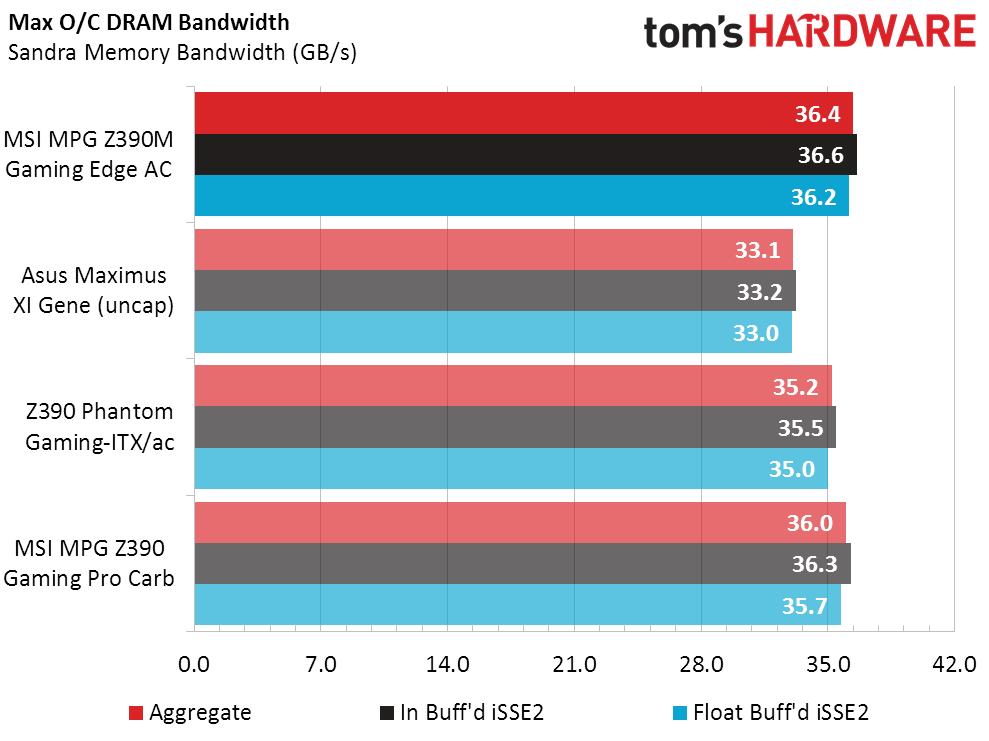 MSI MPG Z390M Gaming Edge Benchmark Results amd Final Analysis