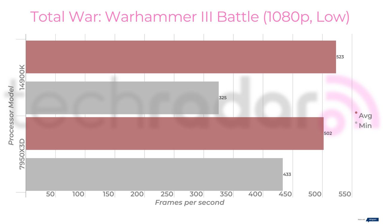 Benchmark results comparing the 14900K vs 7950X3D