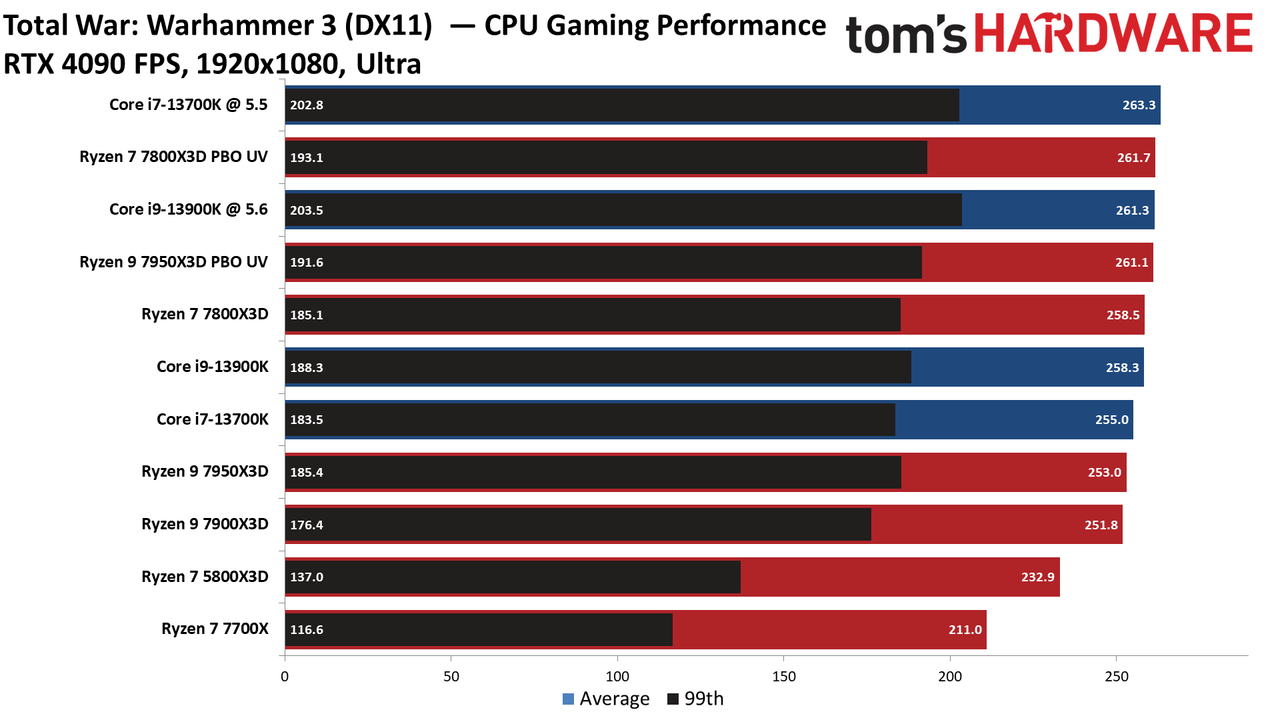 Ryzen 7 7800X3D vs Core i9-13900K