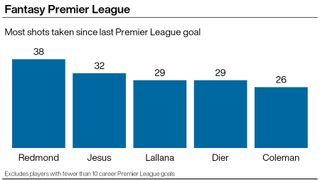 A graphic showing footballers in the Premier League who have taken a number of shots since their last goal