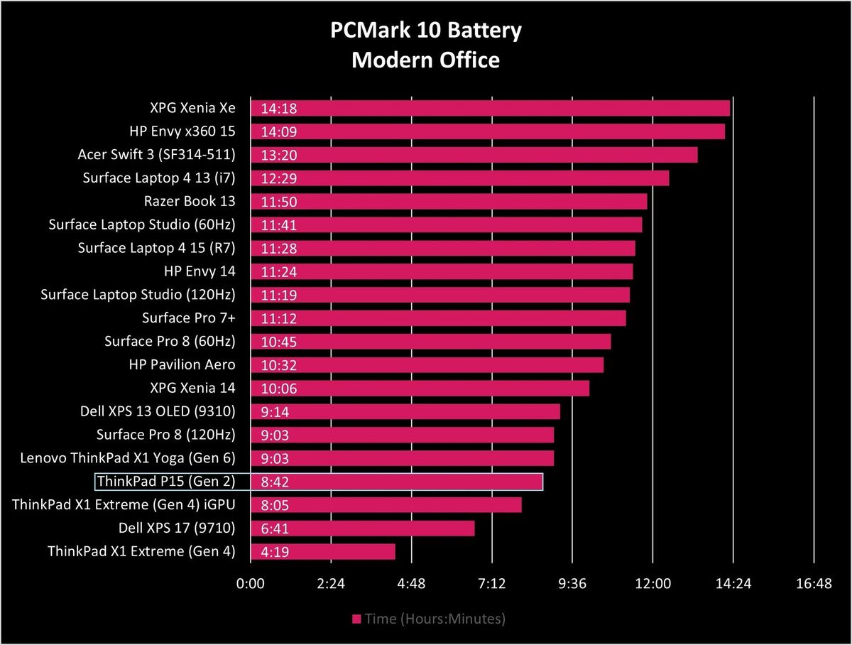 Lenovo Thinkpad P15 Gen2 Battery Graph