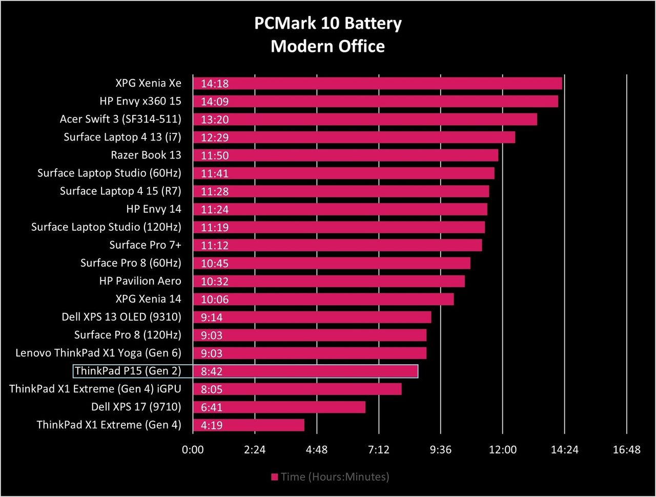 Lenovo Thinkpad P15 Gen2 Battery Graph