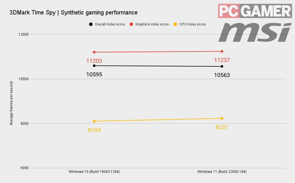 Windows 11 benchmarks