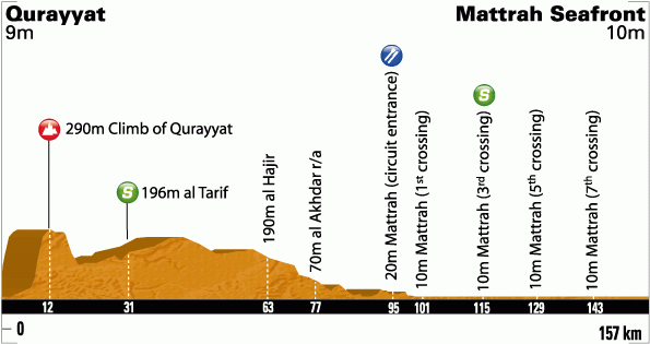 Stage 6 - Cavendish gets off the mark in Mattrah