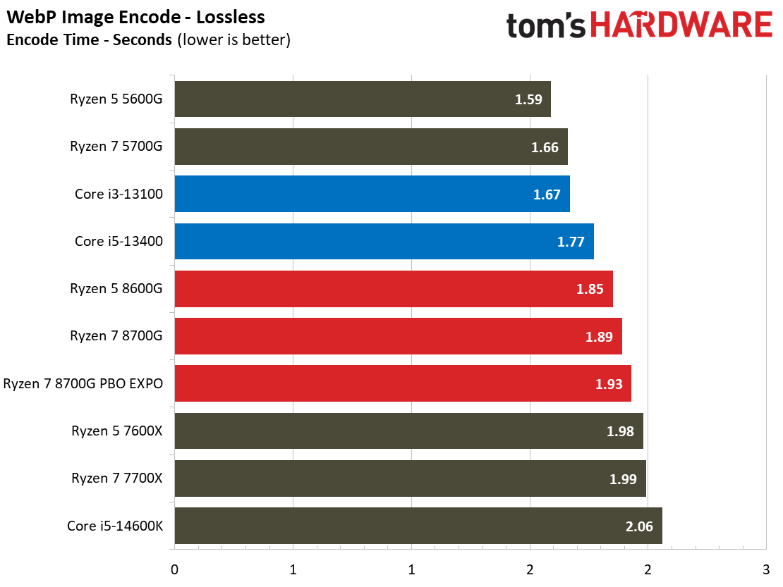 Ryzen 7 8700G