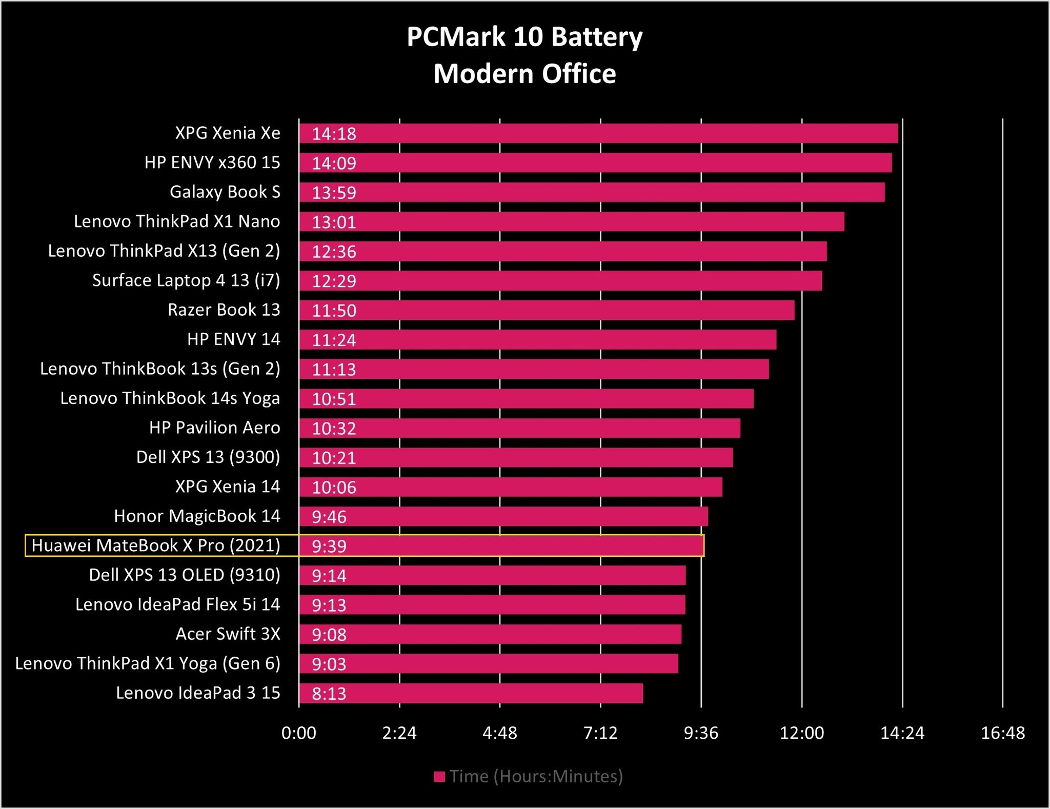 Huawei Matebook X Pro 2021 Battery Graph