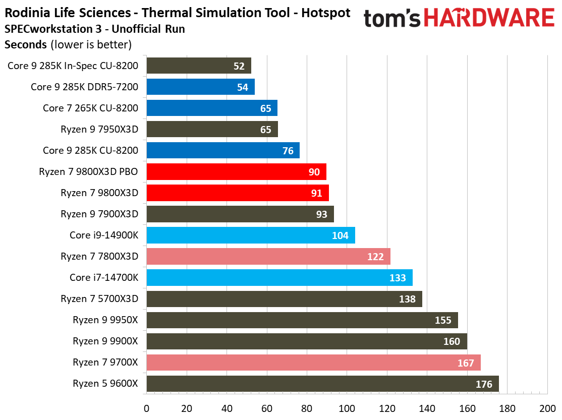 AMD Ryzen 7 9800X3D