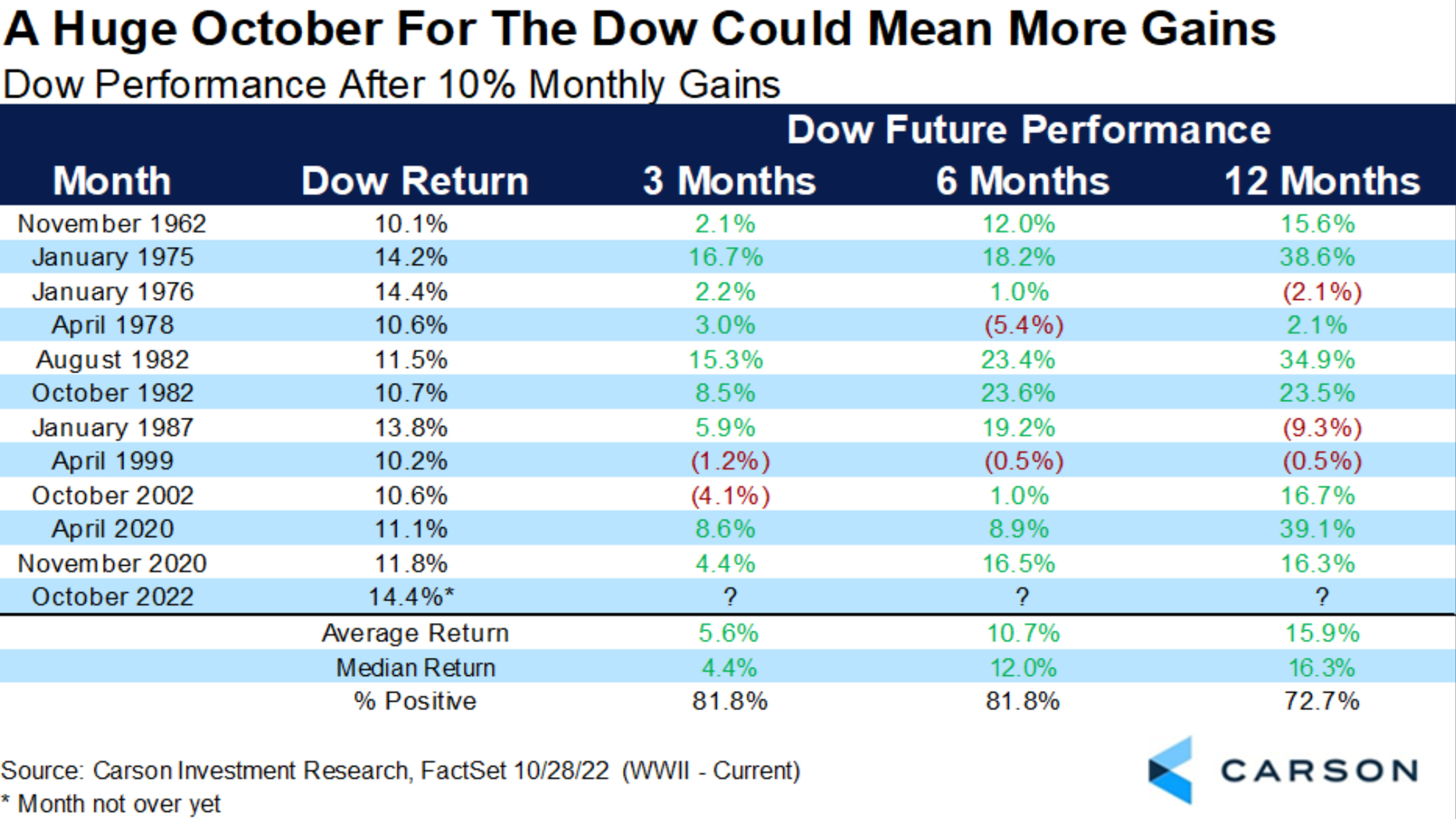 In October, Stocks Soared. Is The Bear Market Dead? | Kiplinger