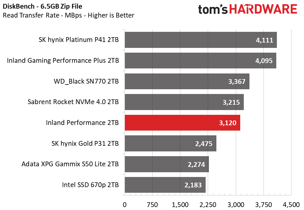 Inland Performance SSD