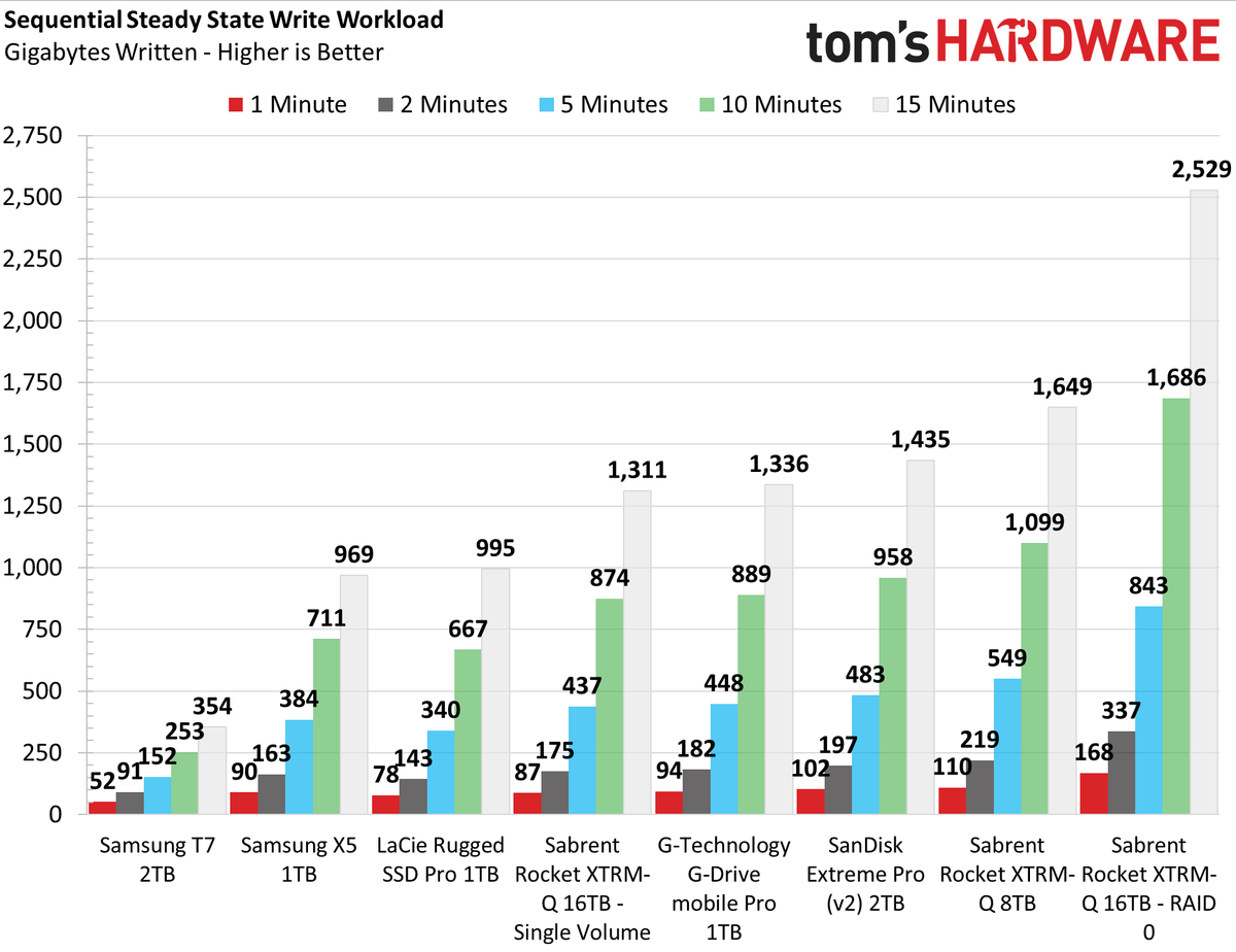 Sabrent Rocket XTRM-Q 16TB TB3