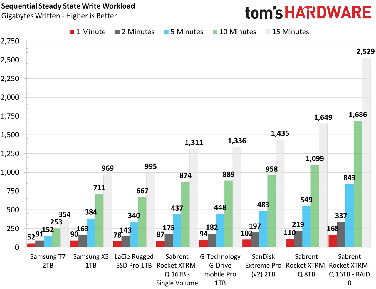 Sabrent Rocket XTRM-Q 16TB TB3