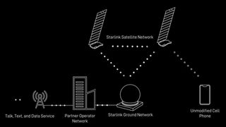 A diagram showing how a message is relayed from a ground netwrok to Starlink's satel;lites before beaming back down to a phone on Earth.