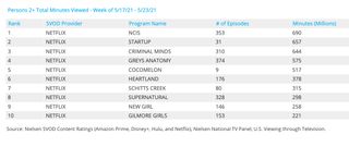 Nielsen Weekly Rankings - Acquired Series May 17-23