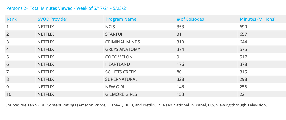 Nielsen Weekly Rankings - Acquired Series May 17-23
