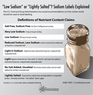 USDA food package salt labels explained.