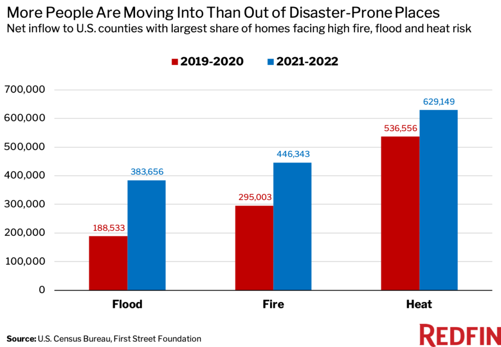Bar graph showing net inflow to U.S. counties with largest share of homes facing high fire, flood and heat risk
