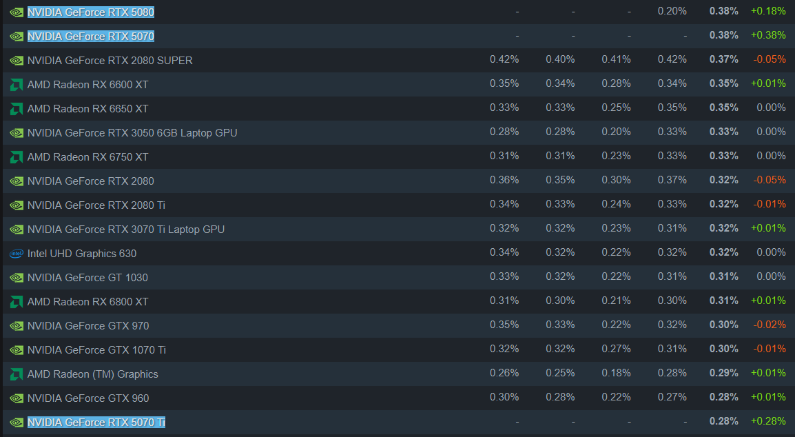 Steam Hardware Survey with the 5080, 5070 Ti and 5070