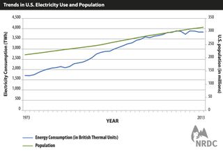 This graph depicts trends in U.S. electricity use and population. Over the last four decades, as population grew, electricity use had increased at a faster rate — until recently, when it appears to be hitting a plateau.