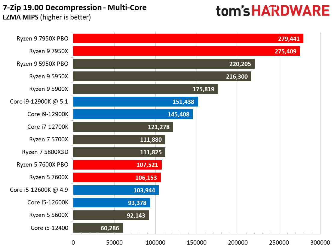 AMD Ryzen 9 7950X and Ryzen 5 7600X Review