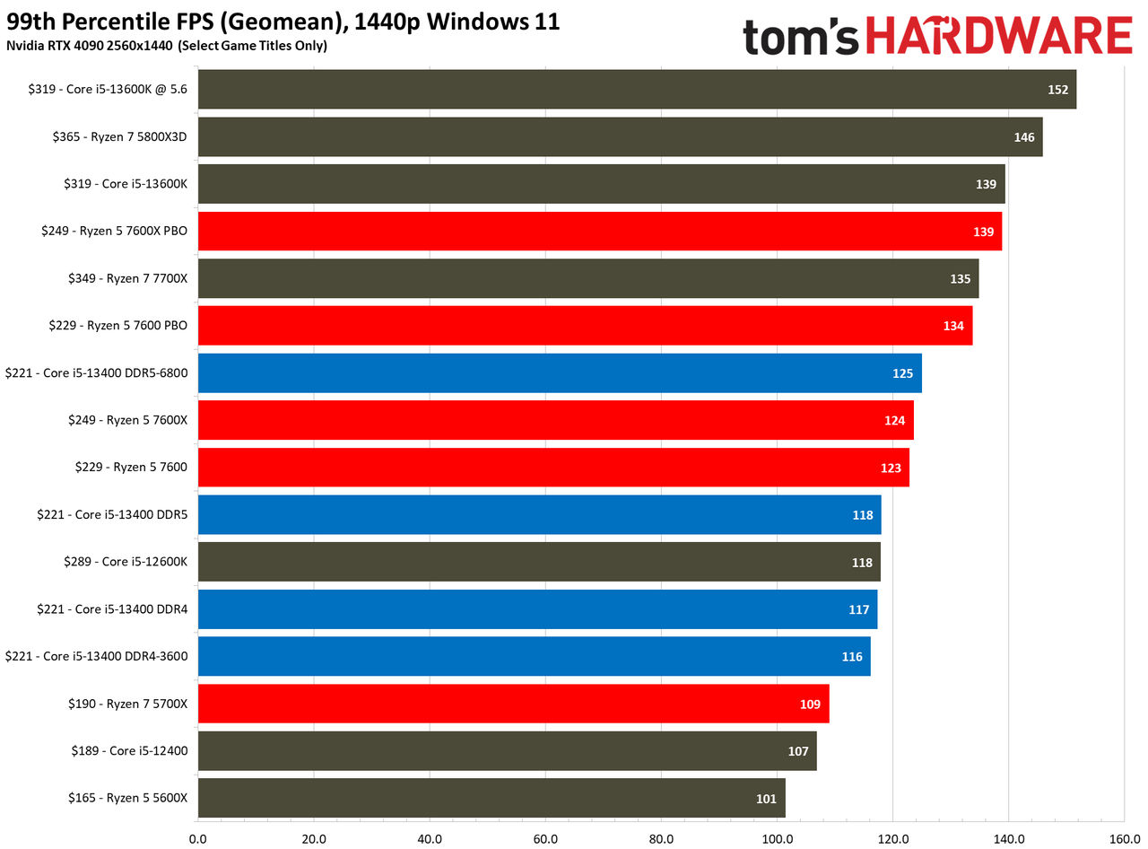 Core i5-13400F Review