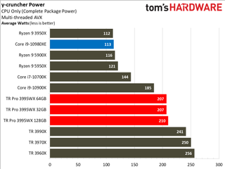 AMD Threadripper Prop 3995WX Power Consumption