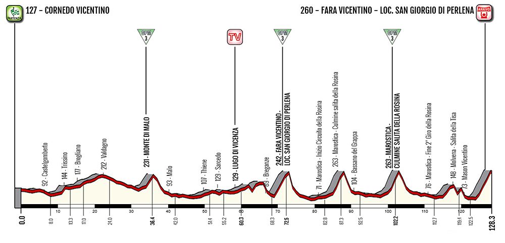 2019 Giro Rosa profile - Stage 7