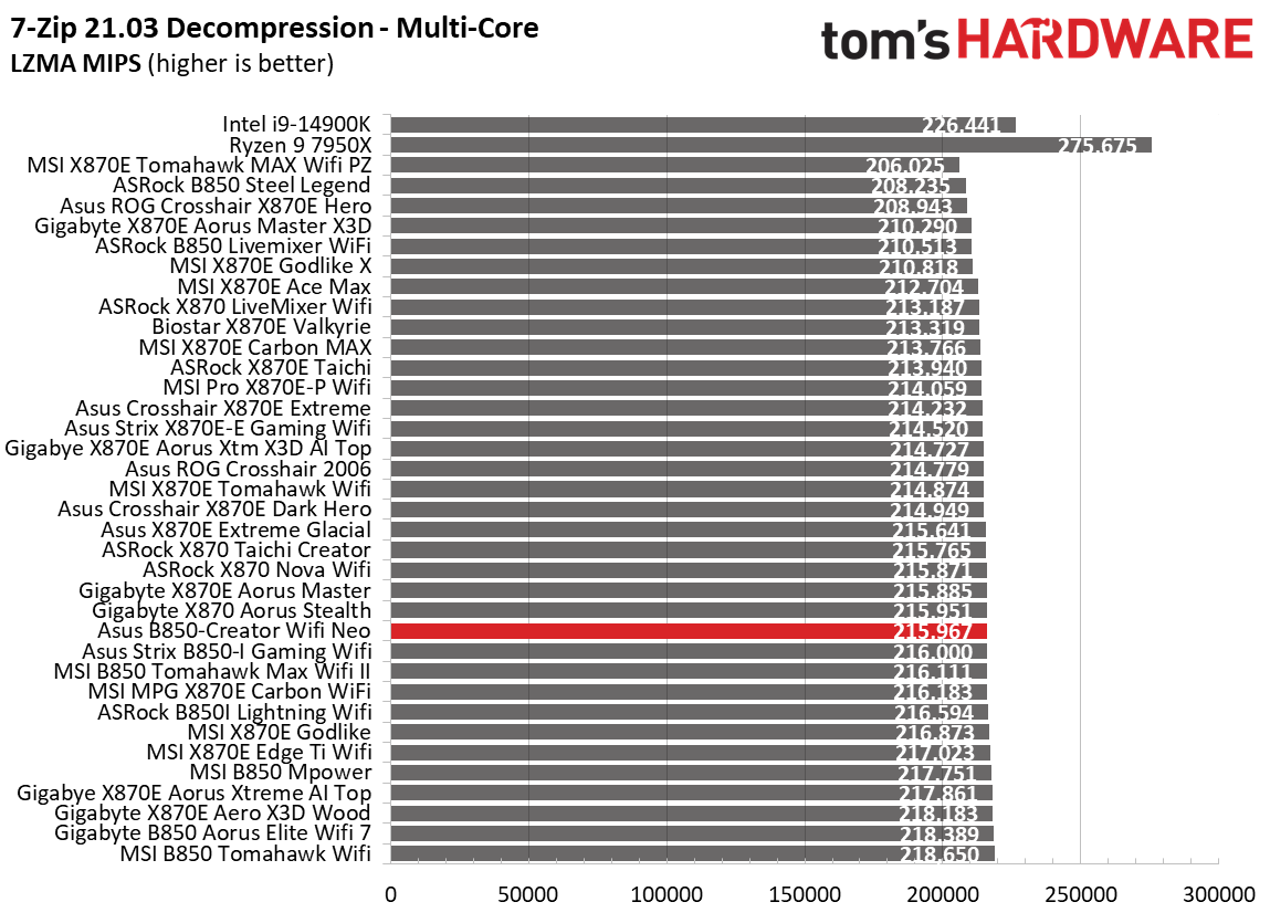 Asus B850-Creator Wifi Neo - Synthetic benchmarks