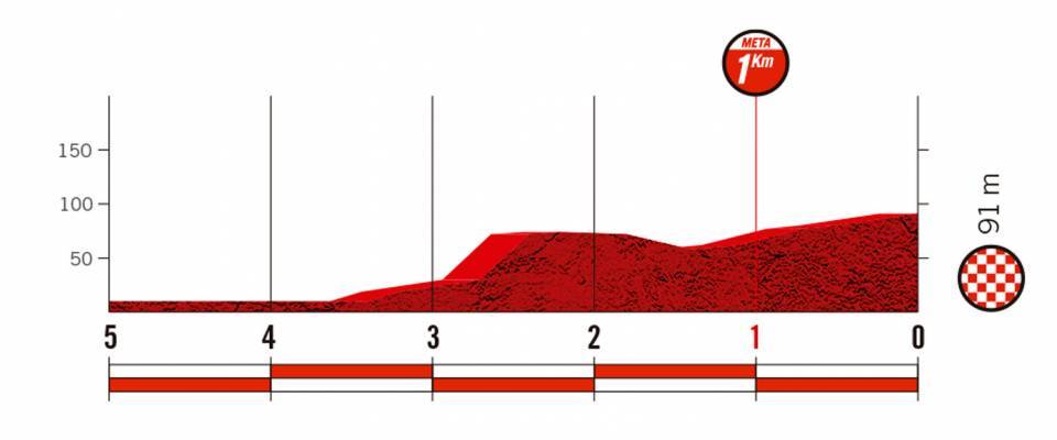 Vuelta a España 2022 stage 16 profile