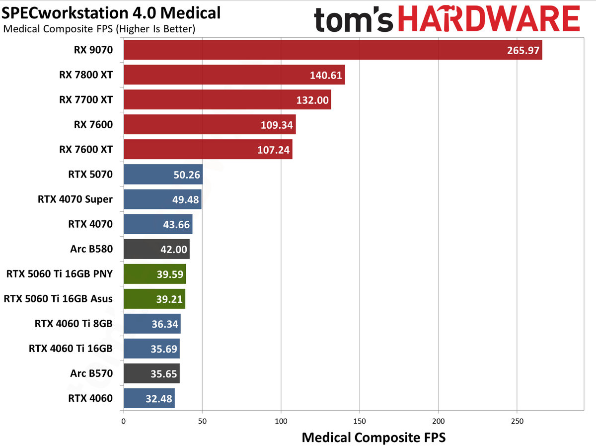 Nvidia GeForce RTX 5060 Ti 16GB performance charts