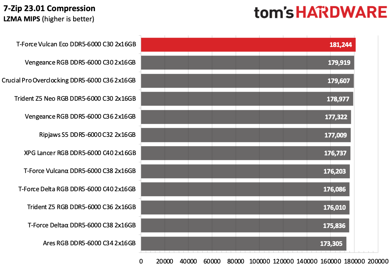 DDR5 Review