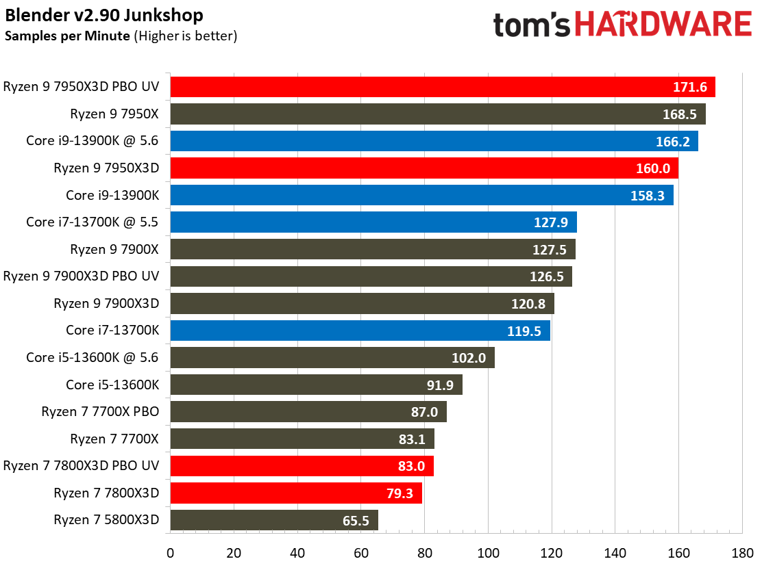 Ryzen 7 7800X3D
