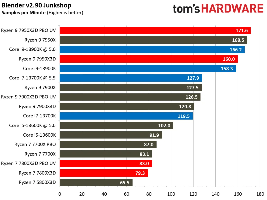 Choosing Between R9-7950X3D and R7-7800X3D: A Comparison of AMD and Intel  CPUs — Eightify