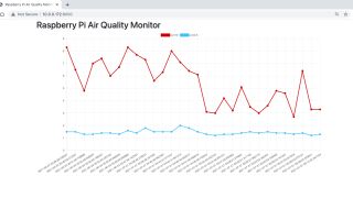 Raspberry Pi Air Quality Monitor