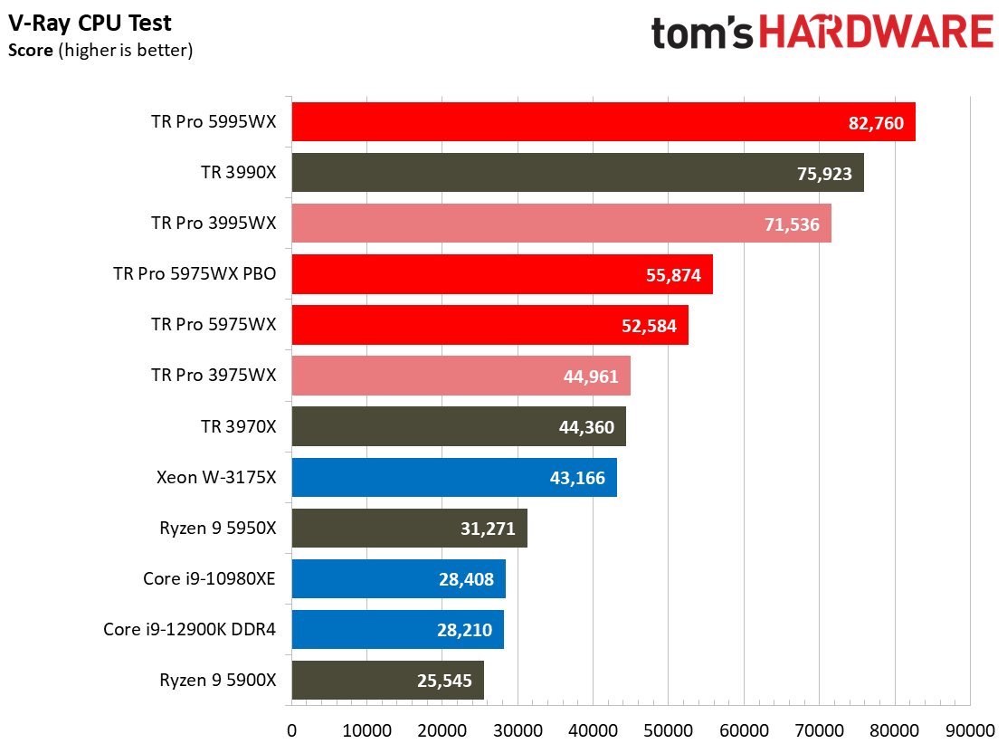 AMD Threadripper 5995WX 5975WX