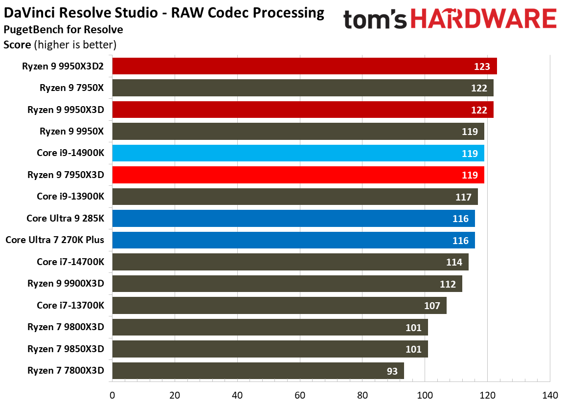 Ryzen 9 9950X3D2 - Creatore