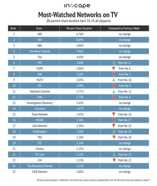 Most-watched networks on TV by percent shared duration April 18-24