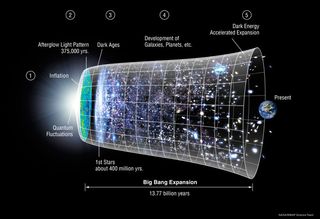 A diagram showing the evolution of the universe with the Big Bang on the left and present-day on the right.