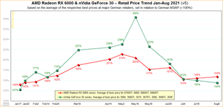 Nvidia 30-series GPU prices falling - Germany