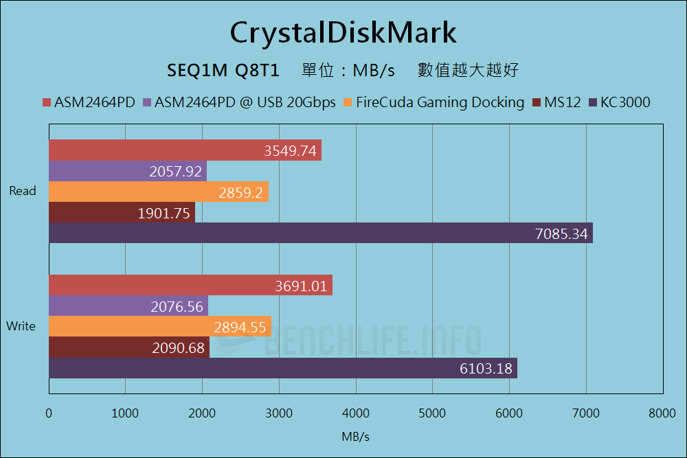 Benchmark Performance via MS-4489 USB4 add-on