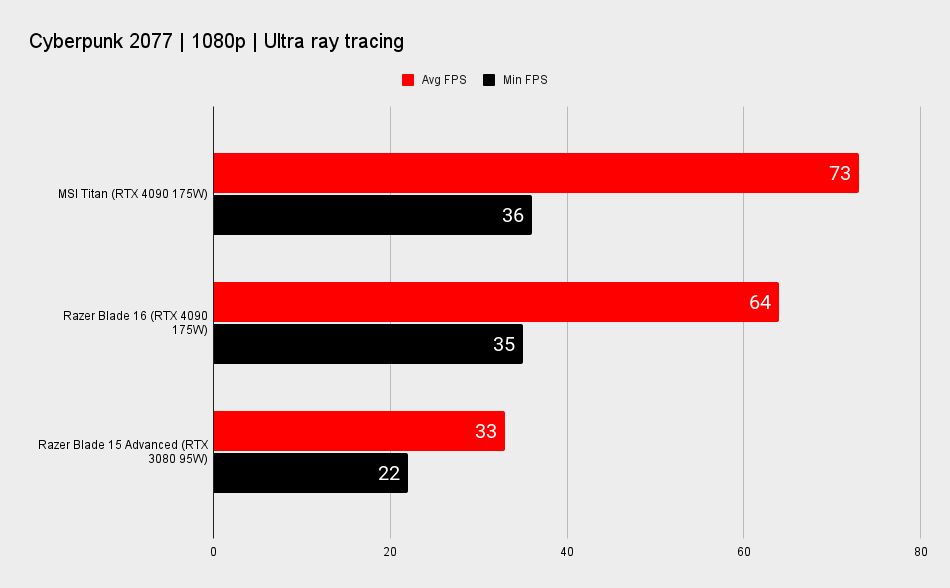 Gaming laptop benchmarks