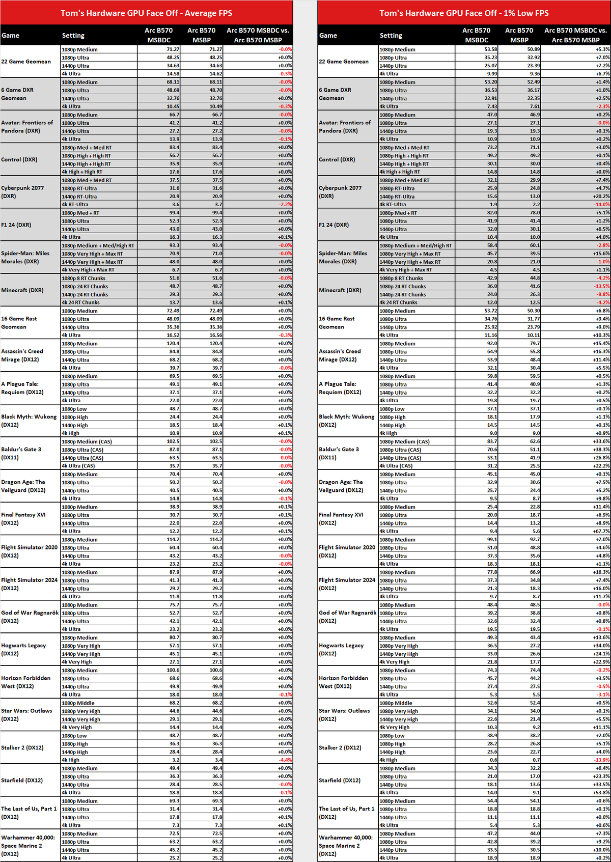 MsBetweenDisplayChange versus MsBetweenPresents benchmark comparisons.