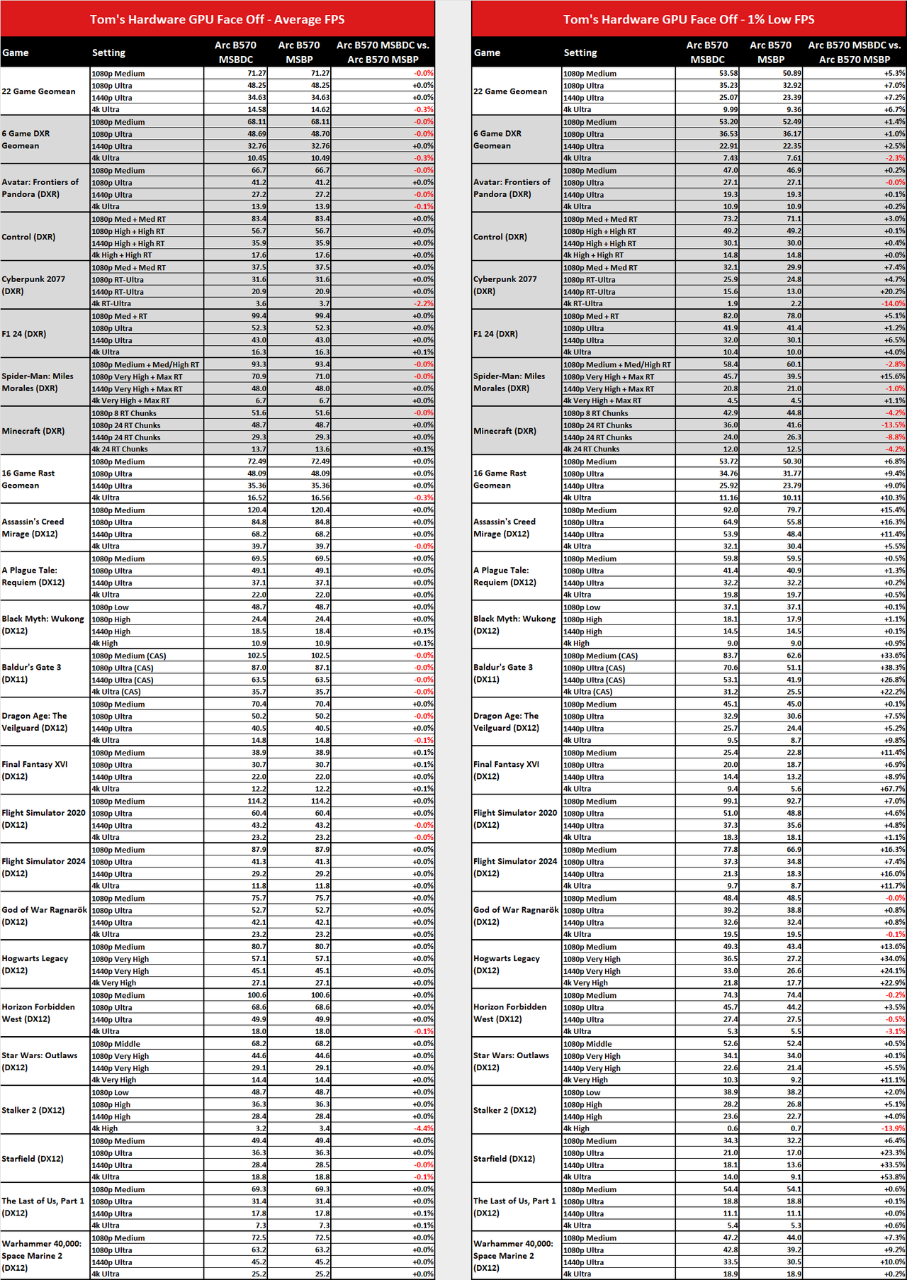 MsBetweenDisplayChange versus MsBetweenPresents benchmark comparisons.