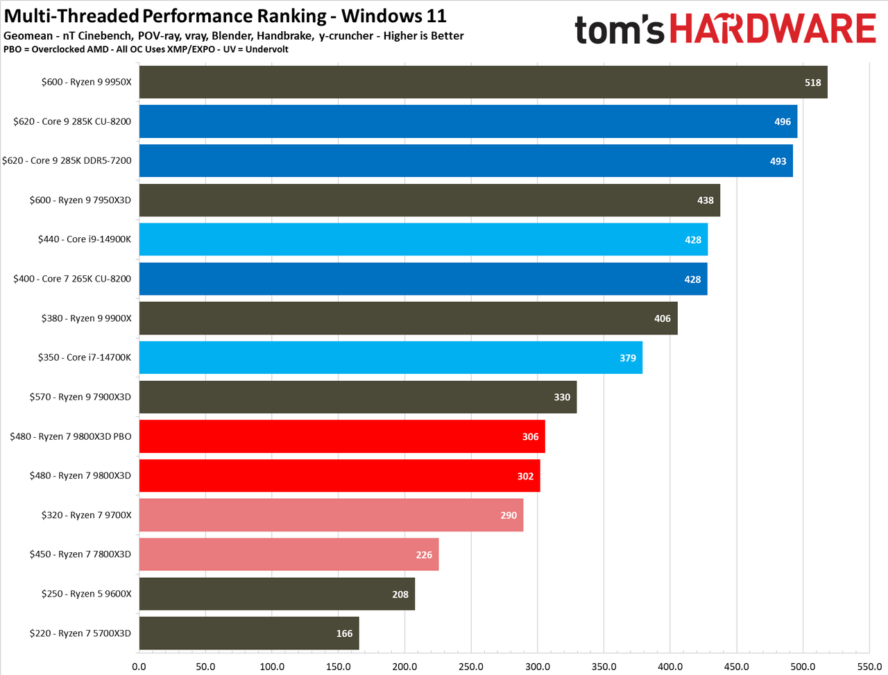 AMD Ryzen 7 9800X3D