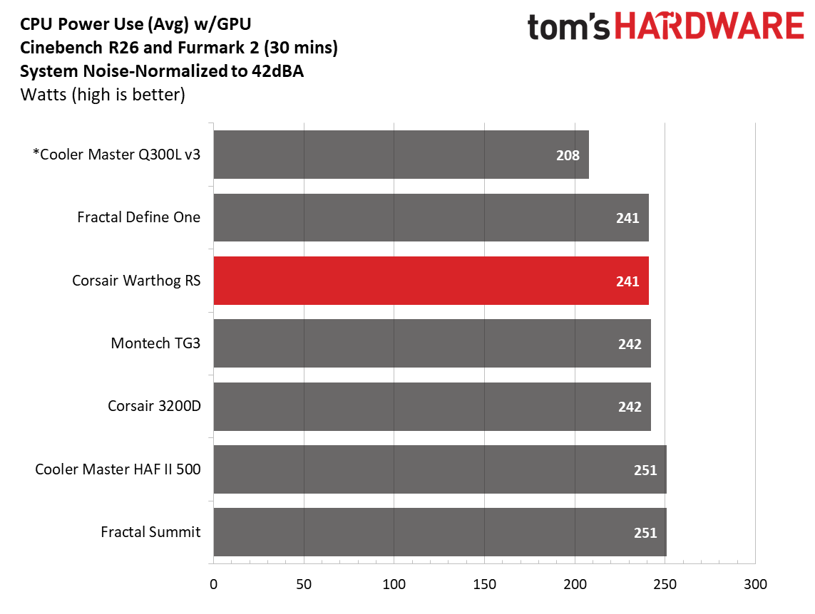 Corsair Warthog RS - Noise normalized charts