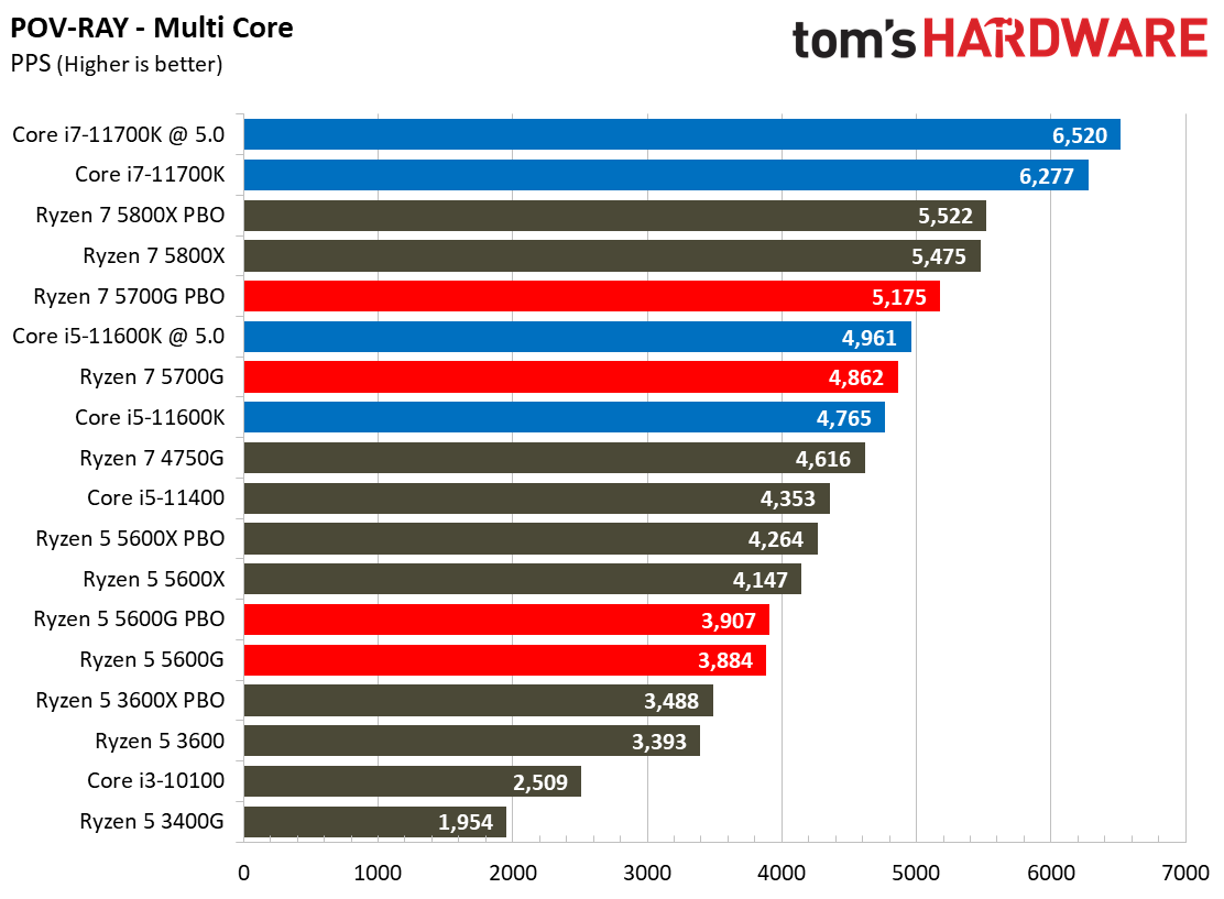 Ryzen 7 5700G